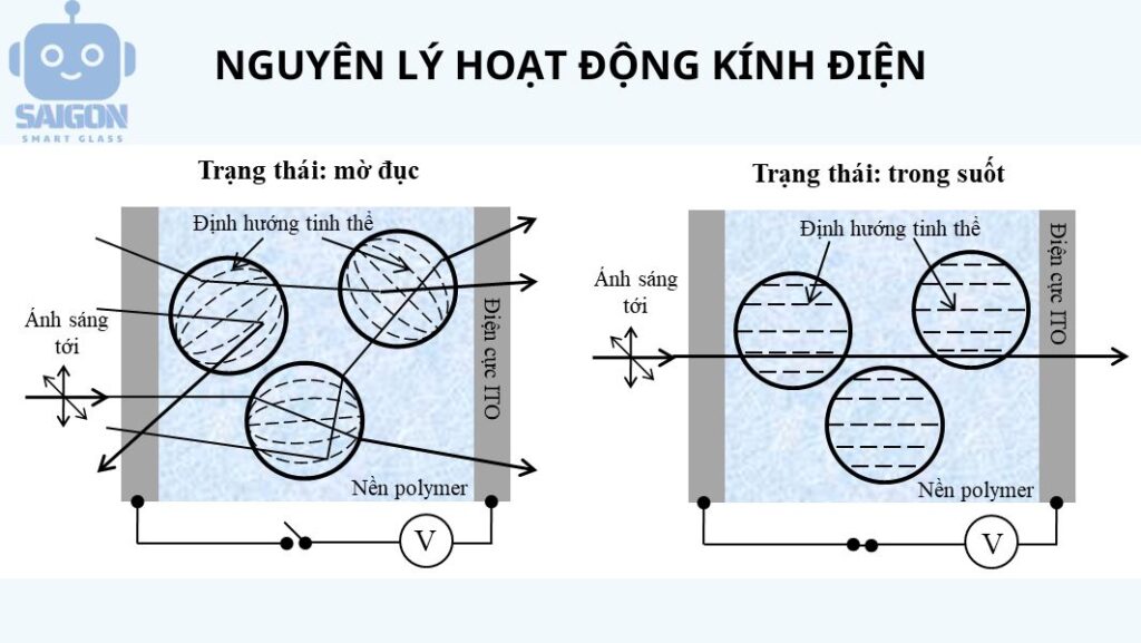 kính điện thông minh